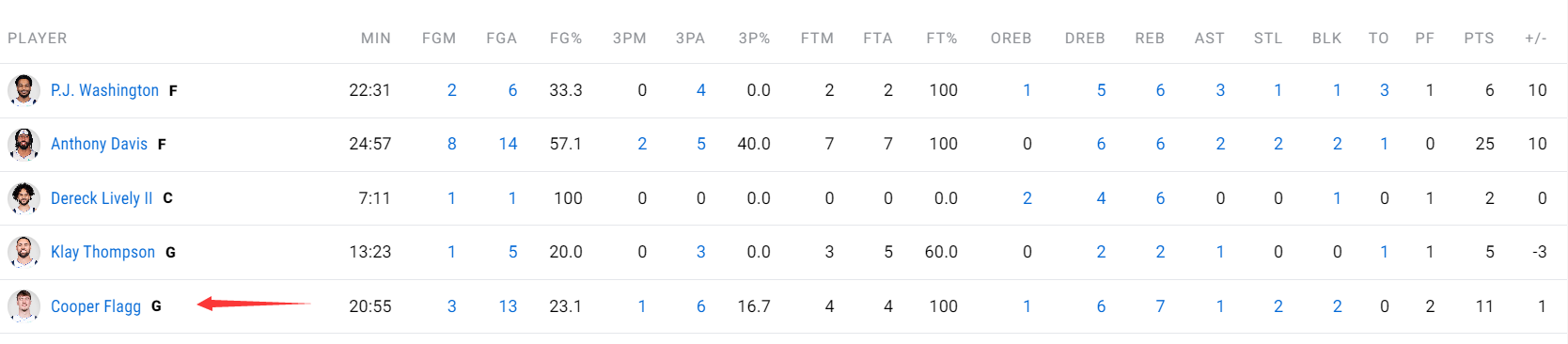 全场比赛, 碾压了多位 全场比赛, 碾压了多位